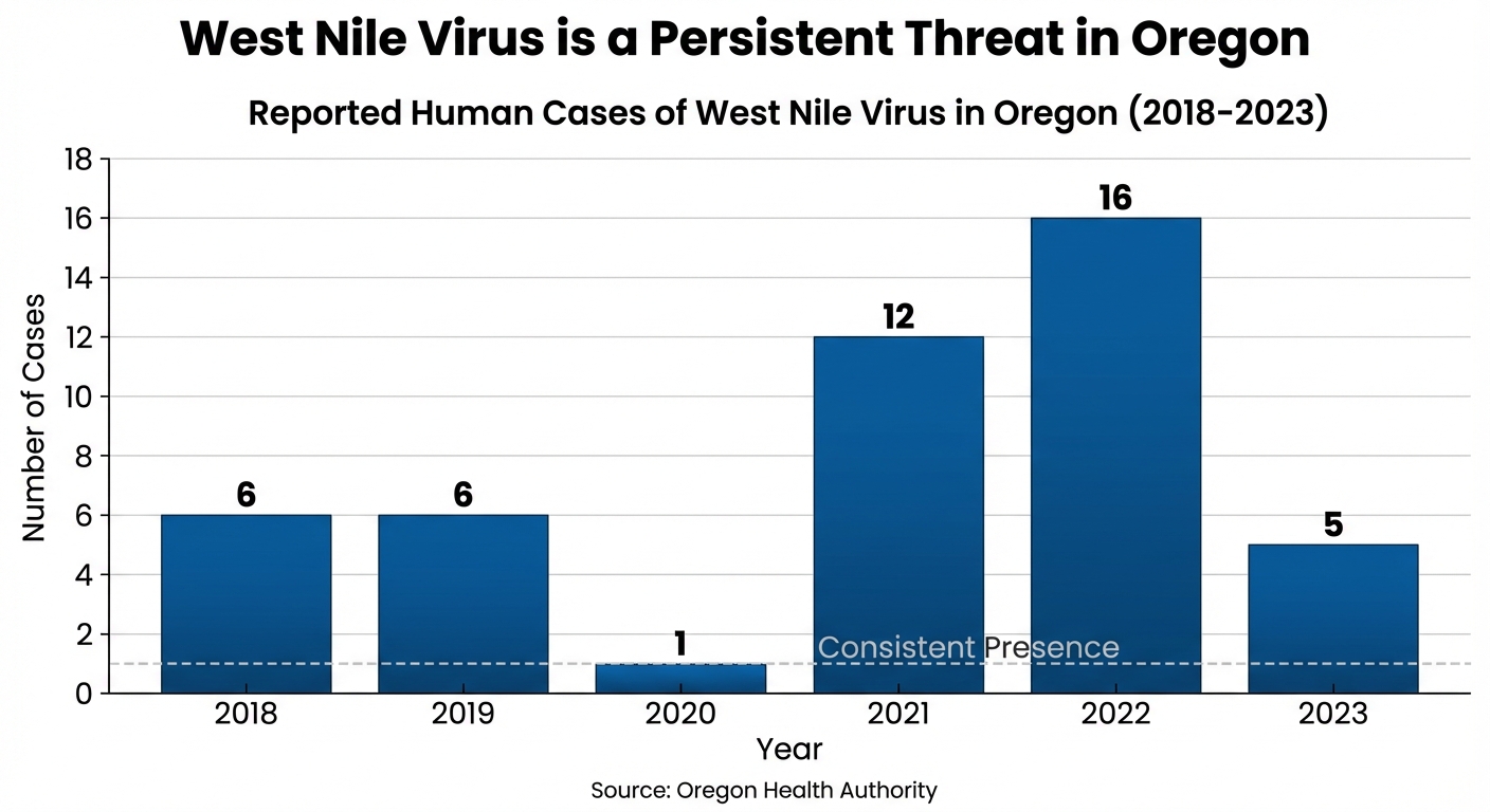 West Nile Virus is a Persistent Threat in Oregon